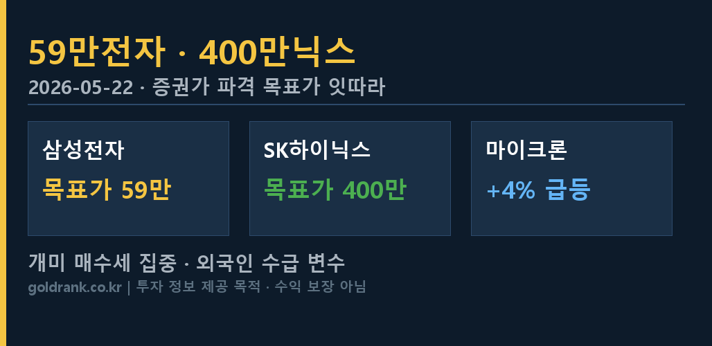 59만전자 400만닉스 목표가 마이크론 급등 메모리 반도체 강세