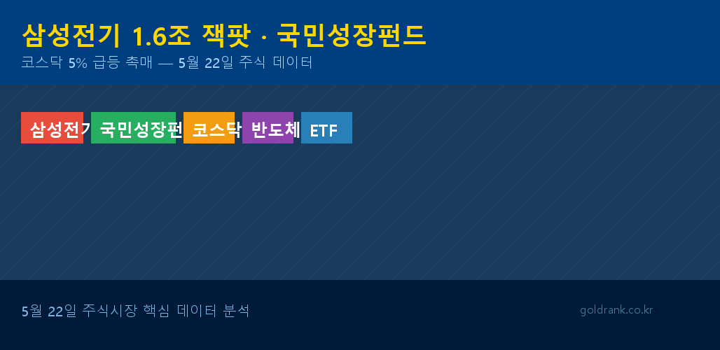 삼성전기 1분기 영업이익 1.6조 달성 · 국민성장펀드 완판 — 코스닥 5% 급등 체크포인트 1 삼성전기 1분기 영업이익 1.6조 국민성장펀드 코스닥 급등