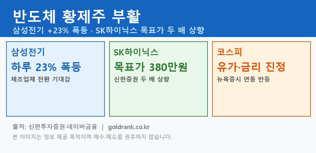 삼성전기 하루 +23% 폭등·SK하이닉스 목표가 380만원 — 반도체 황제주 부활 1 삼성전기 급등 SK하이닉스 목표가 상향 반도체주 분석