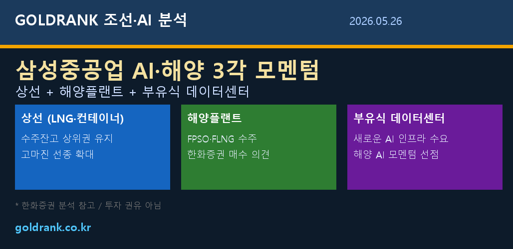 삼성중공업 부유식 데이터센터 상선 해양플랜트 AI 모멘텀 조선주 분석