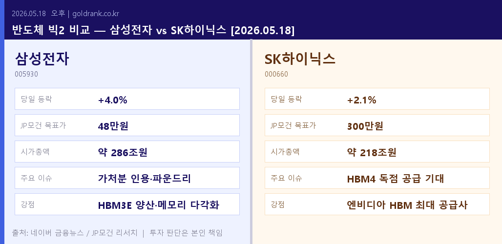 삼성전자 SK하이닉스 반도체 빅2 주가 비교 JP모건 목표가 HBM 2026년 5월