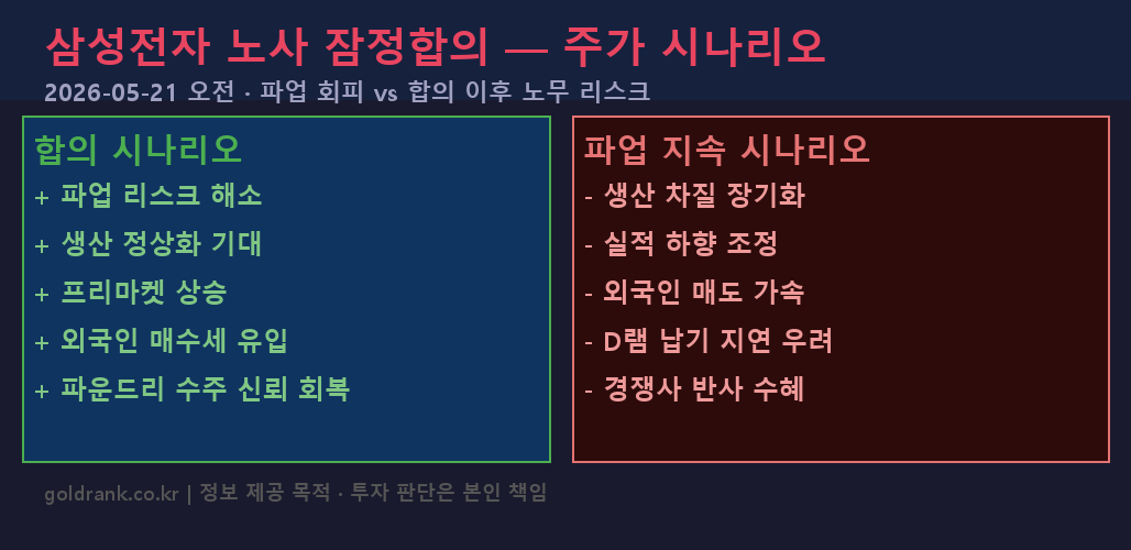 삼성전자 노사 잠정합의 — 프리마켓 상승, 파업 vs 타결 시나리오 비교 1 삼성전자 노사 잠정합의 파업 타결 주가 시나리오 비교