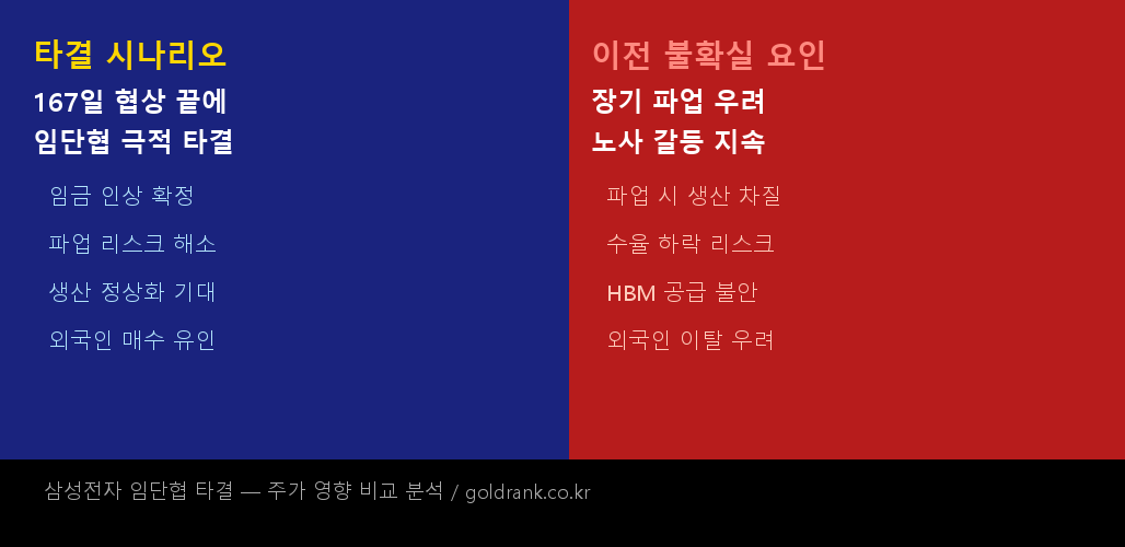 삼성전자 임단협 167일 만에 극적 타결 — HBM 공급 안정·외국인 수급 회복 기대와 리스크