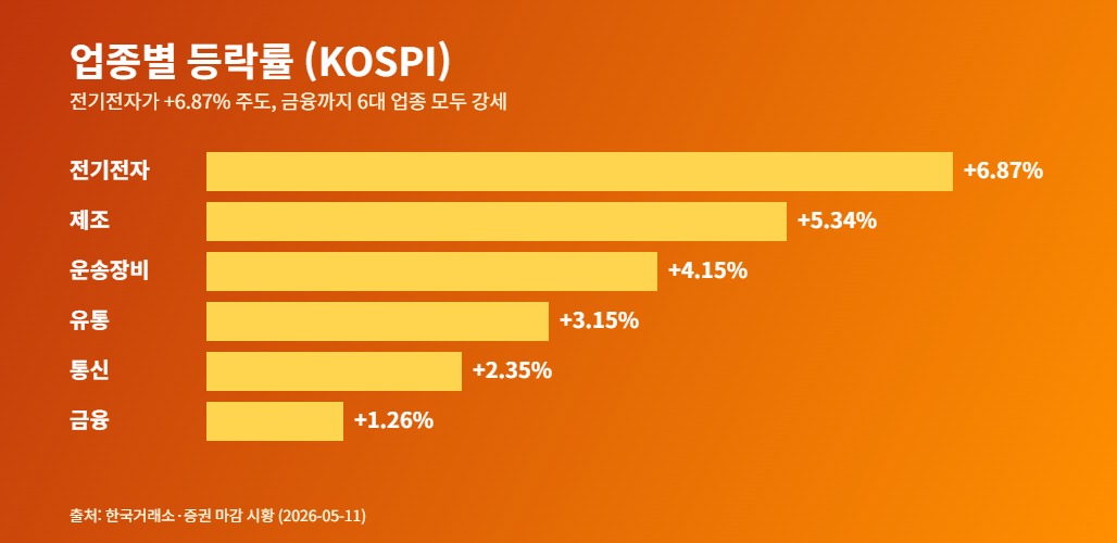 2026년 5월 11일 KOSPI 업종별 등락률 막대 그래프 전기전자 제조 운송장비