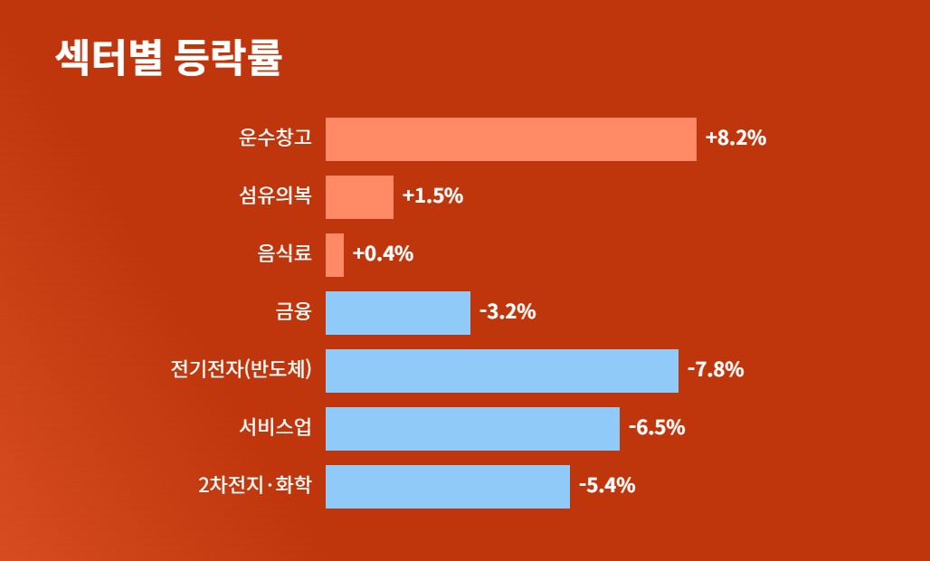 5월 15일 섹터별 등락률 - 운수창고 강세 반도체 약세