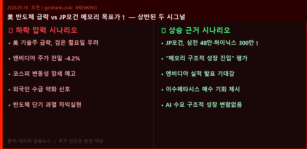 미국 반도체주 급락 검은 월요일 우려 JP모건 삼성전자 하이닉스 목표가 상향 2026년 5월