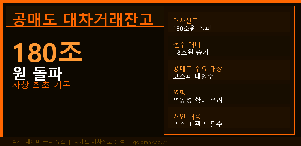 공매도 대차거래잔고 180조 사상 최초 돌파 2026년 5월 주식시장 영향