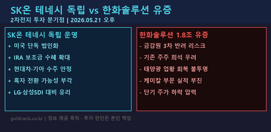 SK온 테네시 단독 운영 vs 한화솔루션 1.8조 유증 — 2차전지 투자 분기점 1 SK온 테네시 단독 운영 한화솔루션 유증 2차전지 투자 비교