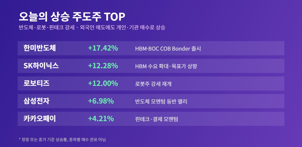 2026년 5월 11일 코스피 상승 주도주 한미반도체 SK하이닉스 로보티즈 TOP 카드