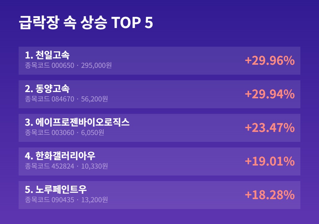 5월 15일 급락장 속 상승 TOP5 종목 카드