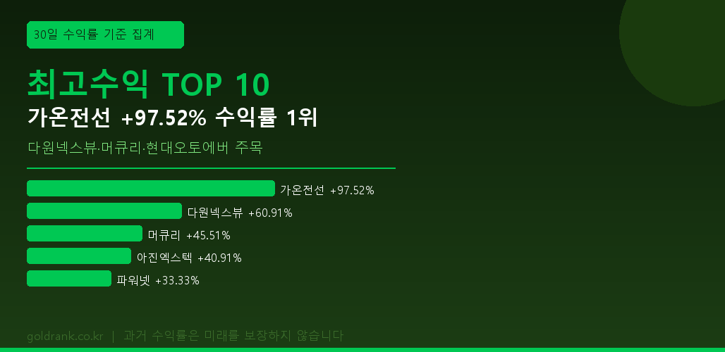 2026년 5월 10일 전문가 추천 30일 최고수익 종목 TOP10 가온전선 다원넥스뷰 현대오토에버