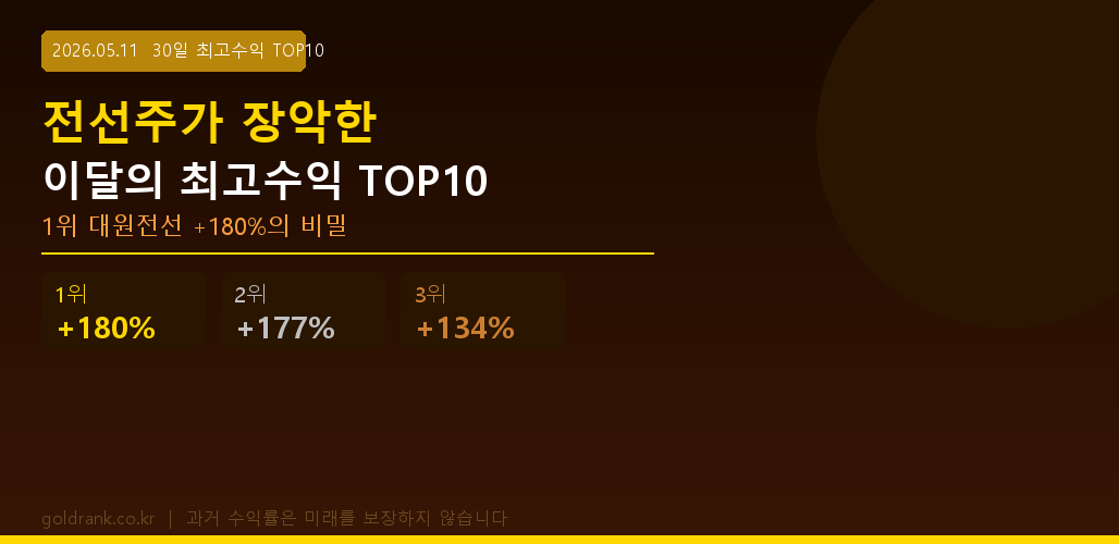 2026년 5월 전문가 추천 30일 최고수익 TOP10 — 대원전선 1위 +180%