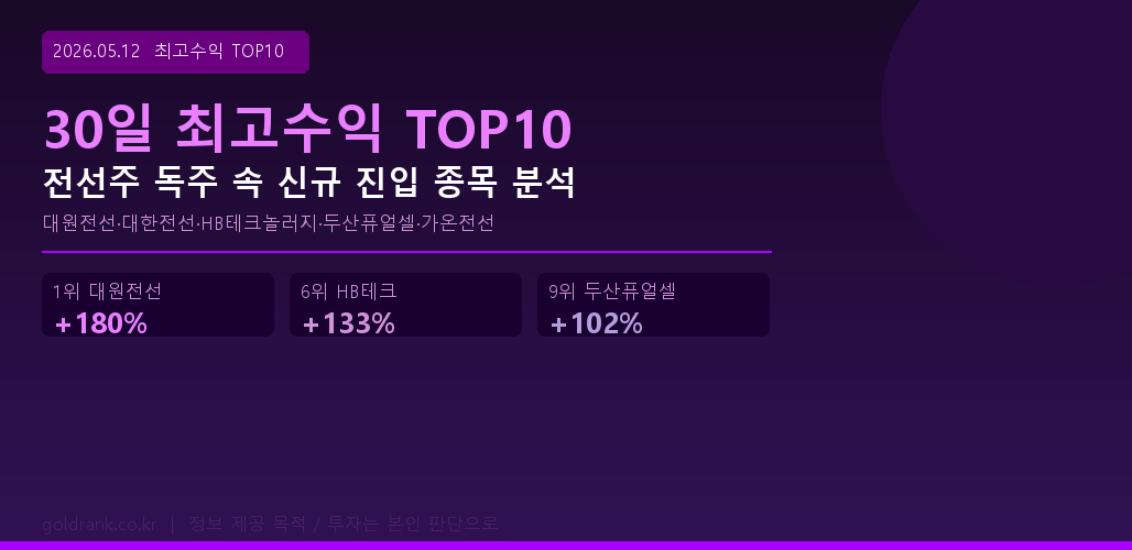 2026년 5월 12일 전문가 추천 30일 최고수익 TOP10 대원전선 HB테크놀러지 두산퓨얼셀 분석