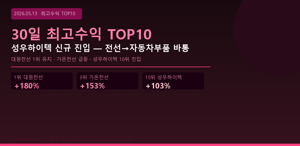 2026년 5월 13일 전문가 추천 30일 최고수익 TOP10 대원전선 가온전선 성우하이텍 신규 진입