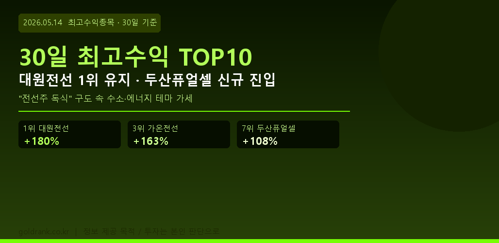 전문가 추천 30일 최고수익 TOP10 대원전선 1위 두산퓨얼셀 진입 2026년 5월