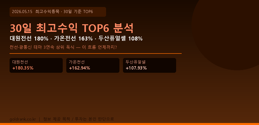 전문가추천 30일 최고수익 대원전선 가온전선 두산퓨얼셀 대한광통신 HB테크놀러지 2026년 5월 15일