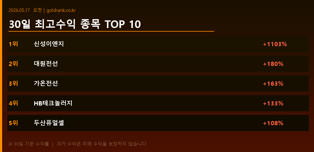 30일 최고수익 종목 TOP10 신성이엔지 대원전선 가온전선 2026년 5월