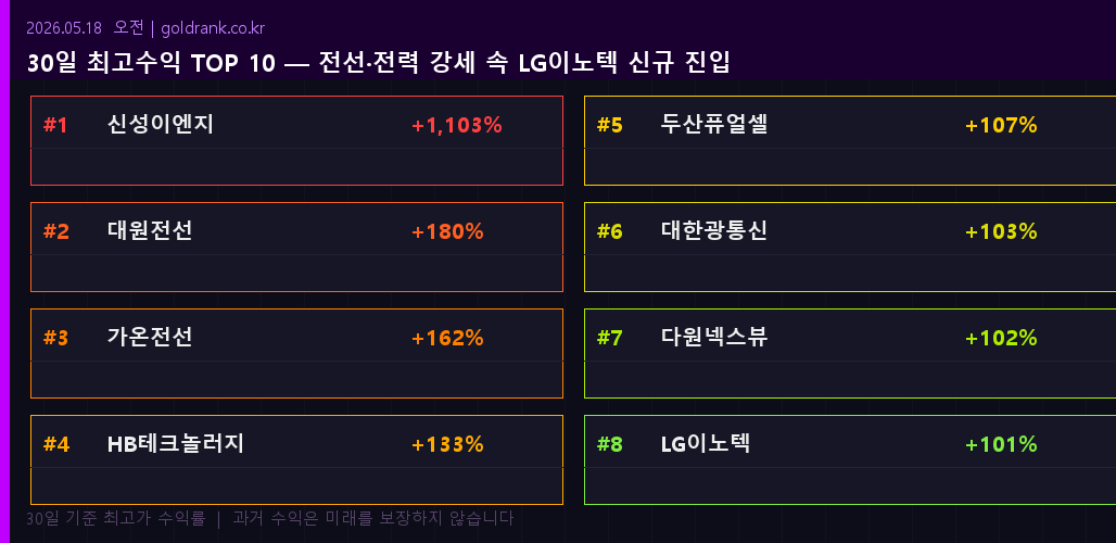 30일 최고수익 TOP10 LG이노텍 신규 진입 전선주 강세 2026년 5월