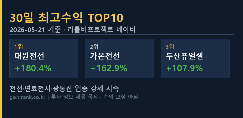 30일 최고수익 TOP10 대원전선 가온전선 두산퓨얼셀