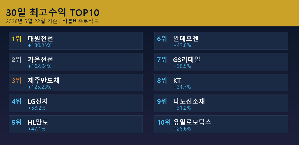 30일 최고수익 TOP10 대원전선 가온전선 제주반도체