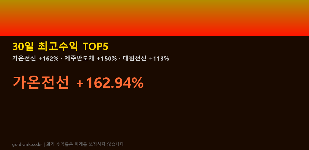 가온전선 제주반도체 대원전선 대한광통신 다원넥스뷰 30일 최고수익 TOP5
