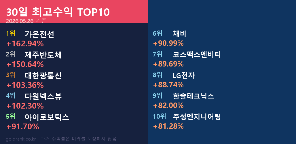 2026년 5월 26일 30일 최고수익 TOP10 가온전선 제주반도체 대한광통신