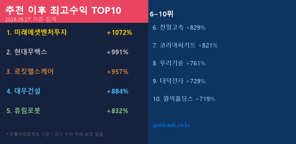 [데이터] 추천 이후 최고수익 TOP10 — 미래에셋벤처투자 +1072%·현대무벡스 +991% 선두