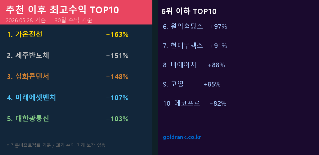 [데이터] 추천 이후 최고수익 TOP10 — 가온전선 +163%·제주반도체 +151%·삼화콘덴서 +148%