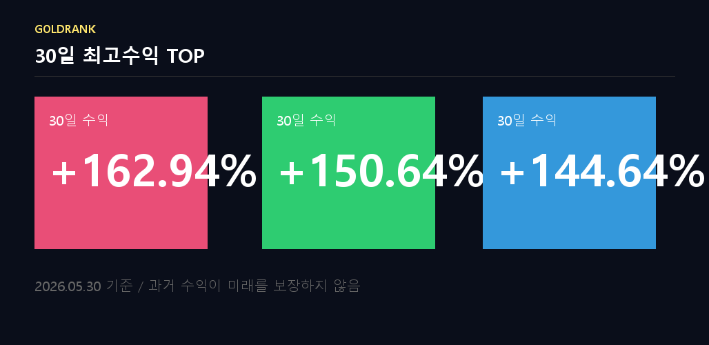 2026년 5월 30일 30일 최고수익 종목 TOP10 가온전선 제주반도체 삼성전기 LG이노텍