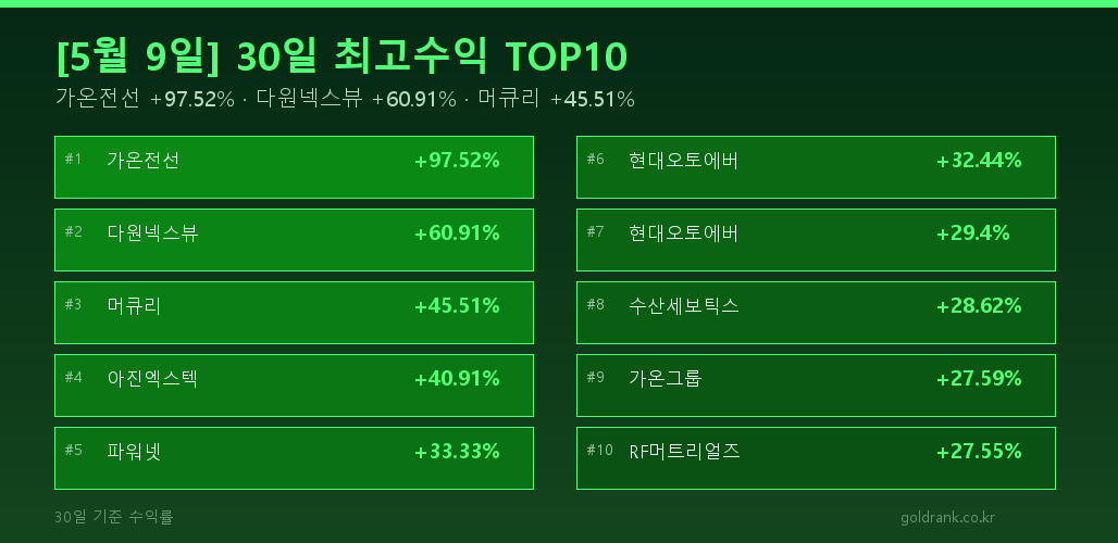 2026년 5월 9일 전문가 추천 30일 최고수익 종목 TOP10 가온전선 다원넥스뷰 머큐리