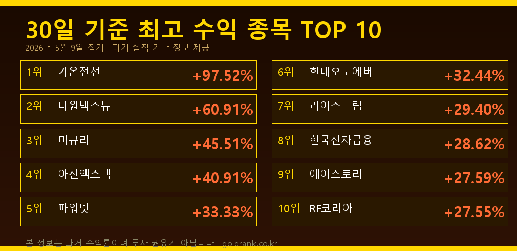 2026년 5월 9일 30일 기준 최고수익 종목 TOP10 금융배너