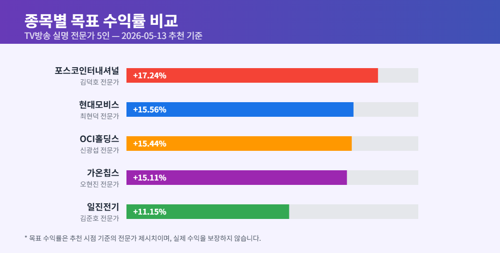 현대모비스 일진전기 OCI홀딩스 가온칩스 포스코인터내셔널의 목표 수익률을 시각화한 막대 차트