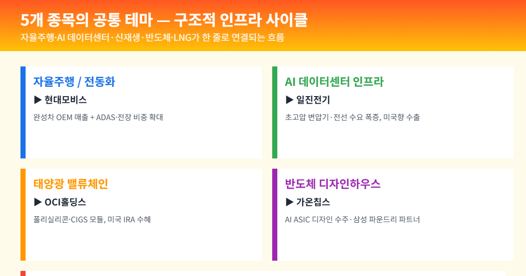 5개 종목이 각각 자율주행 AI 데이터센터 태양광 반도체 LNG의 산업 인프라 사이클에 속함을 보여주는 카드형 도식