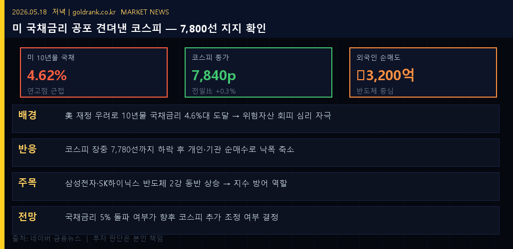 미국 국채금리 4.62% 코스피 7800선 지지 삼성전자 SK하이닉스 반등