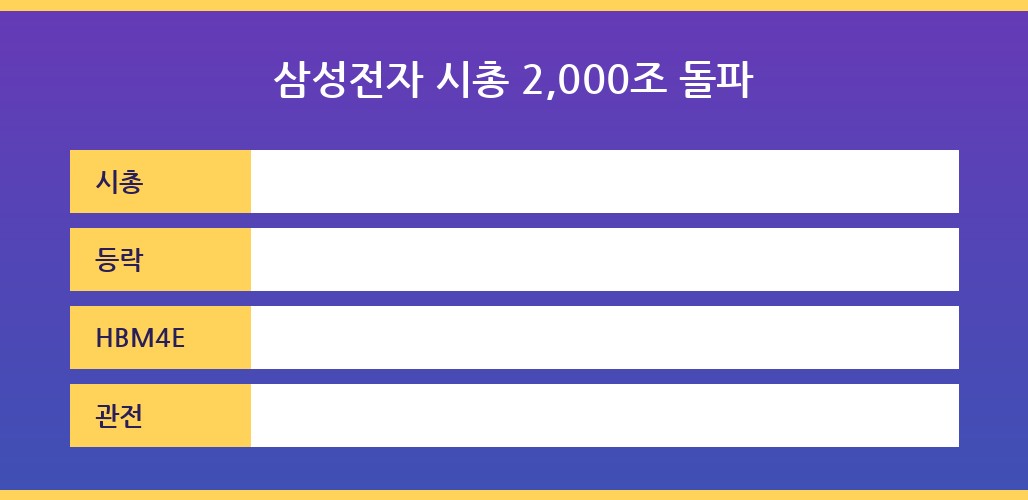 본문 이미지 1 — 삼성전자 시총 2000조 돌파와 HBM4E 세대 전환 모멘텀 도식